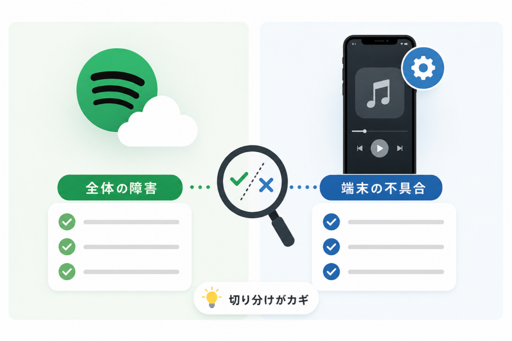 Spotify全体の障害 vs スマホ個別の不具合の見分け方・切り分け表