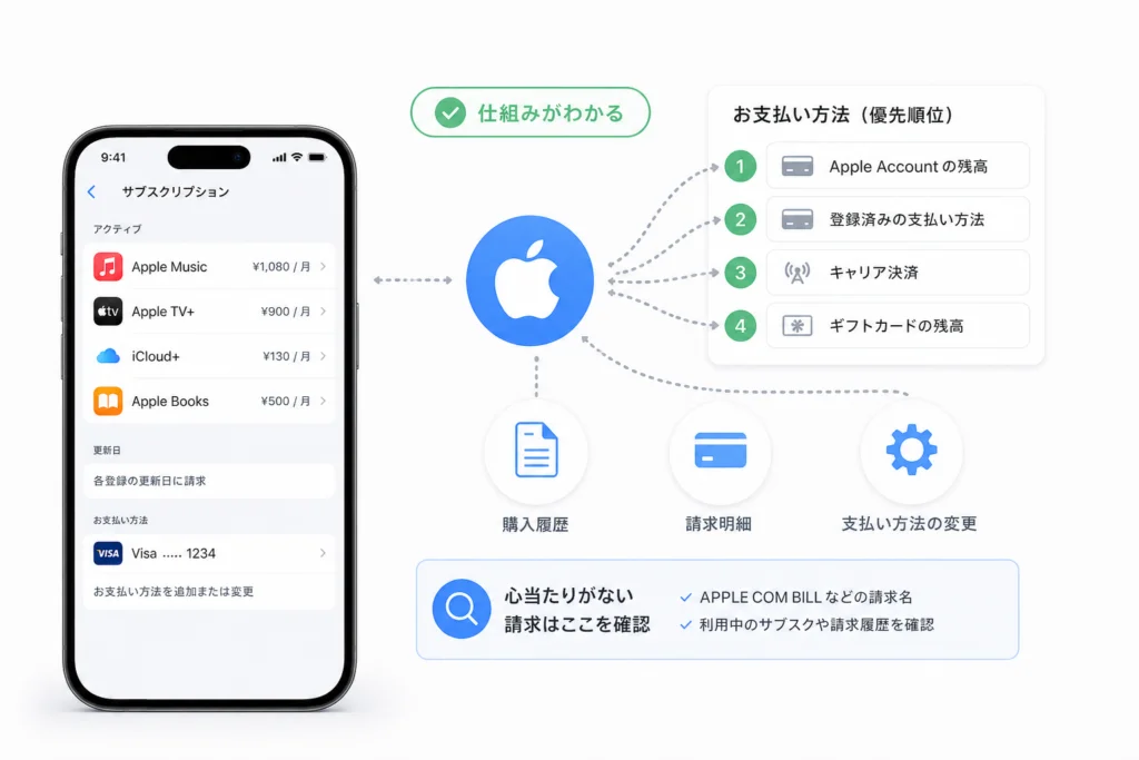 Apple経由のサブスクは、どの支払い方法に請求される？