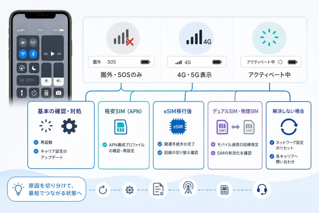 「圏外・SOS」「電波あり」「移行中」はどう切り分ける？