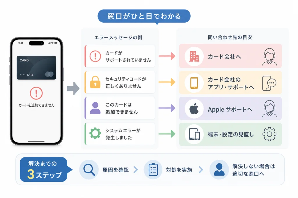 エラーメッセージごとに、誰へ問い合わせればよい？