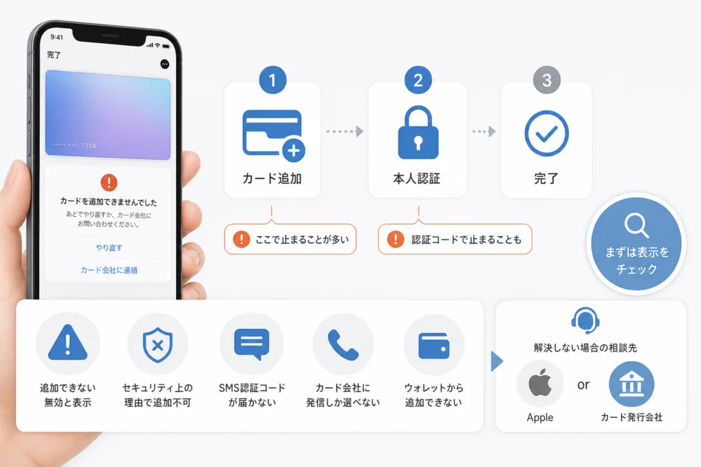 カード追加と本人認証は、どこで止まる？