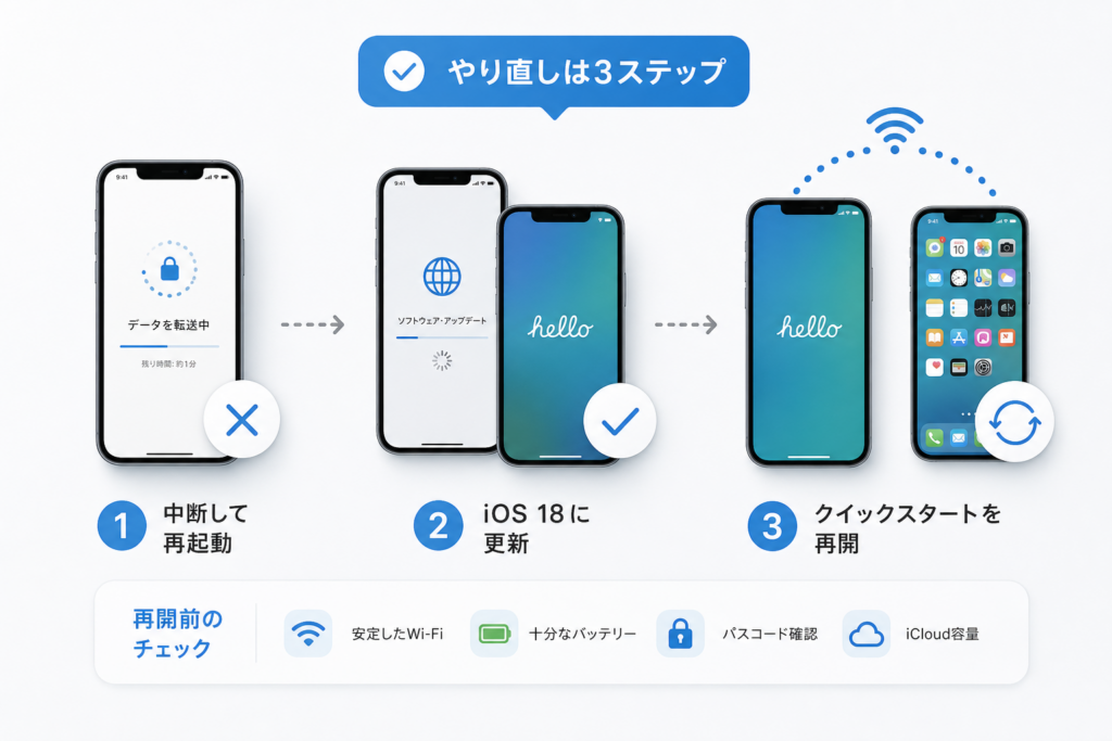 フリーズしたクイックスタートの復旧・やり直し手順