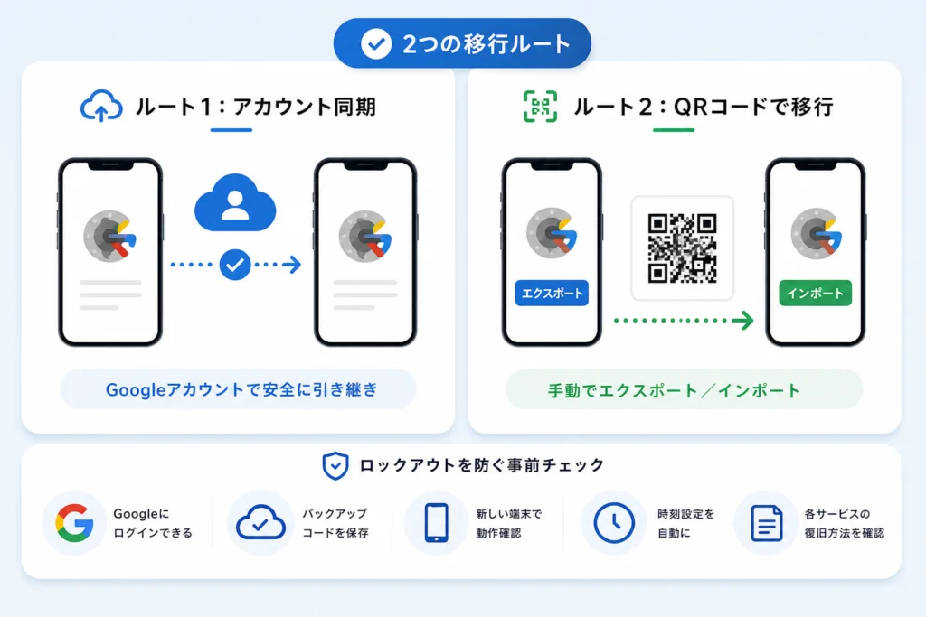 ログインできなくなる前に何を準備する？