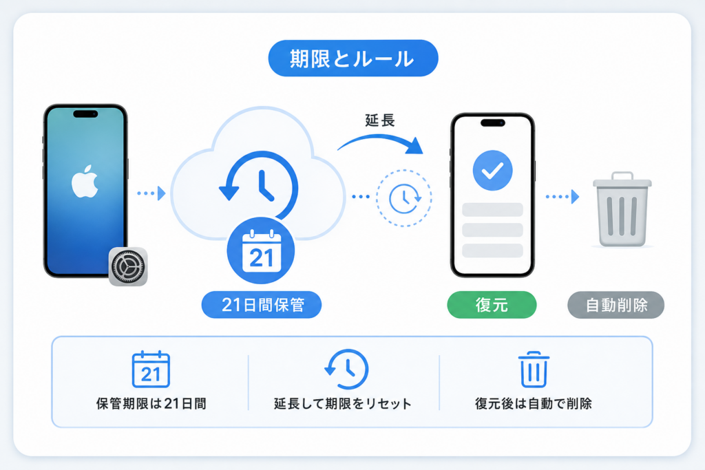 保管期限は21日間｜延長方法と復元後の削除ルール