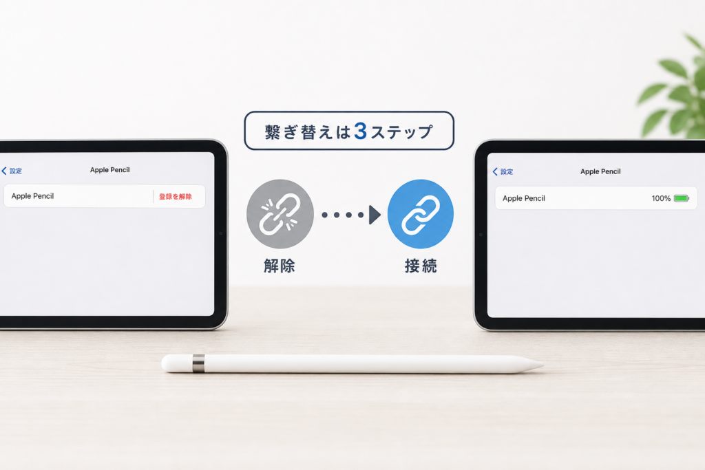 別のiPadへ繋ぎ替えるとき、旧iPadの解除は必要?