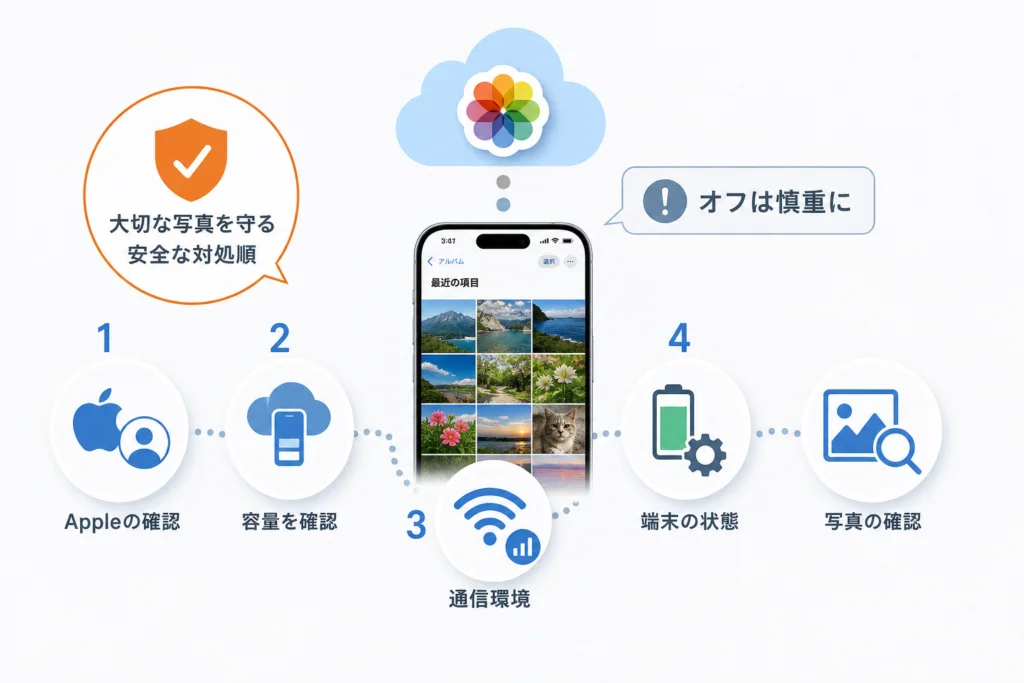 同期が進まないとき、iCloud写真をオフにしてもよい?