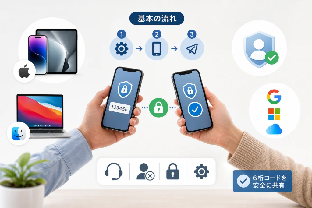 操作前に、登録と利用条件を確認する