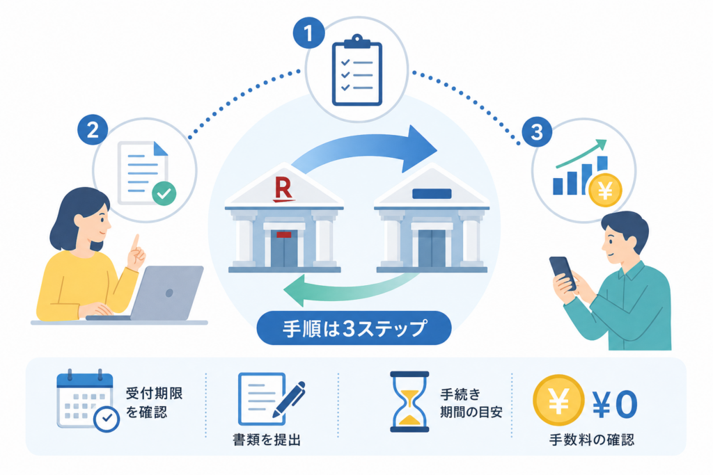 楽天証券から他社へNISA口座を変更する手順