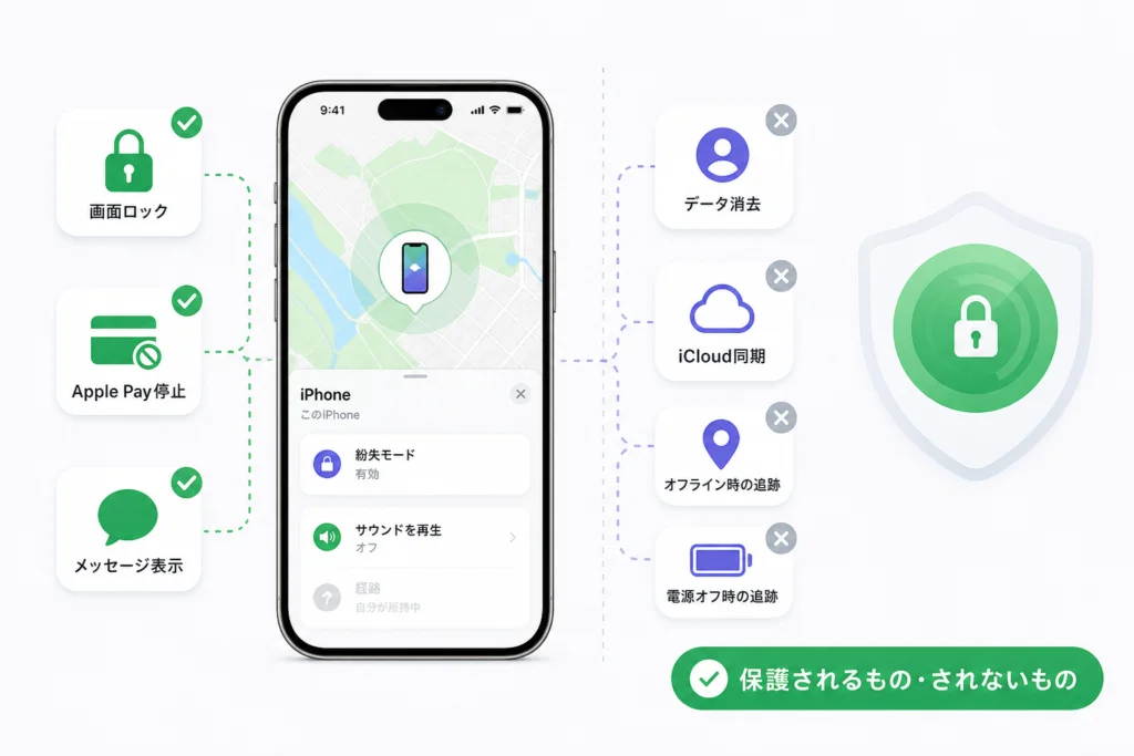 紛失モードで保護されるものと、別に確認するもの