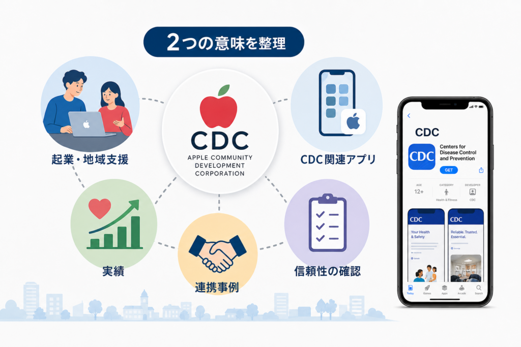 非営利団体Apple Community Development Corporationの概要