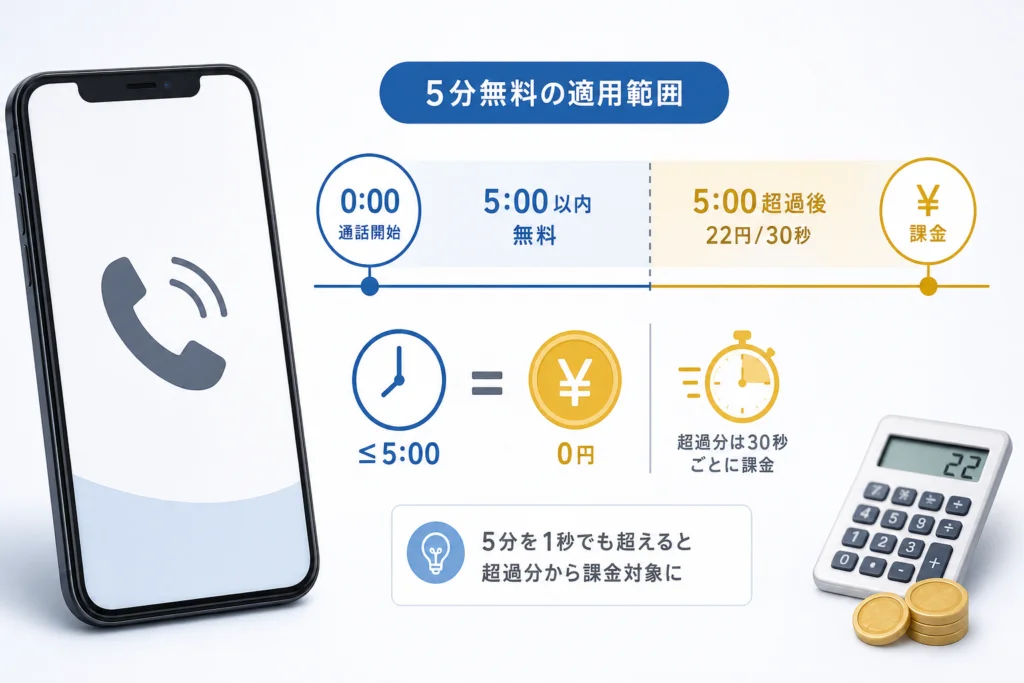 5分無料はどこまで適用？超過料金の計算方法