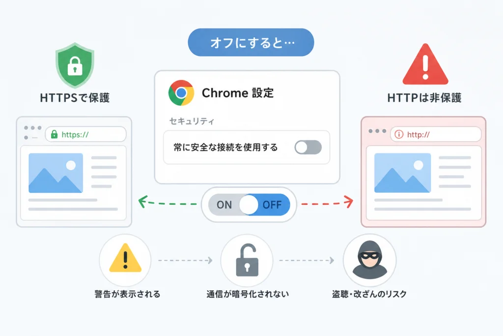 「常に安全な接続を使用する」をオフにすると何が変わる？