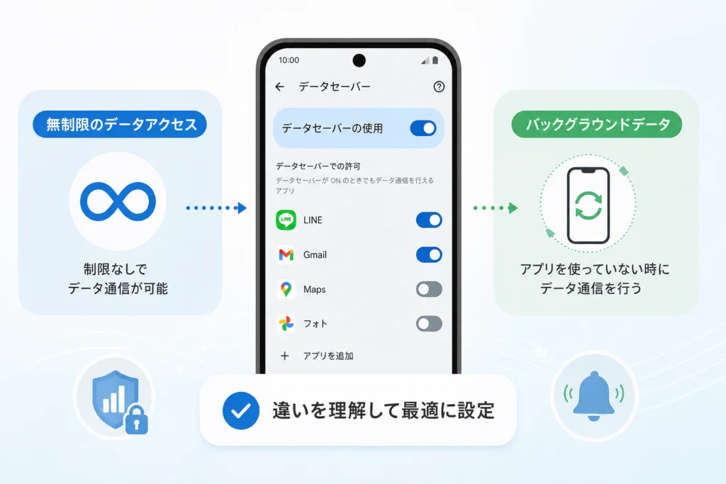 「無制限のデータアクセス」とバックグラウンドデータは何が違う?
