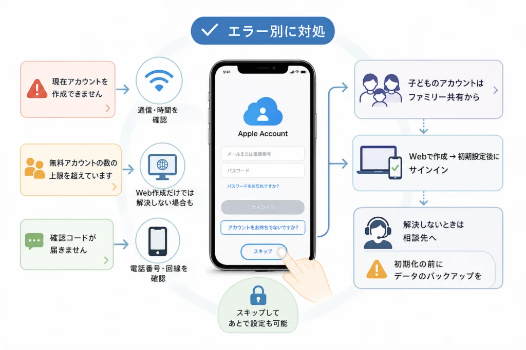 エラー文言で、アカウント登録・iCloud設定・確認不達を分ける
