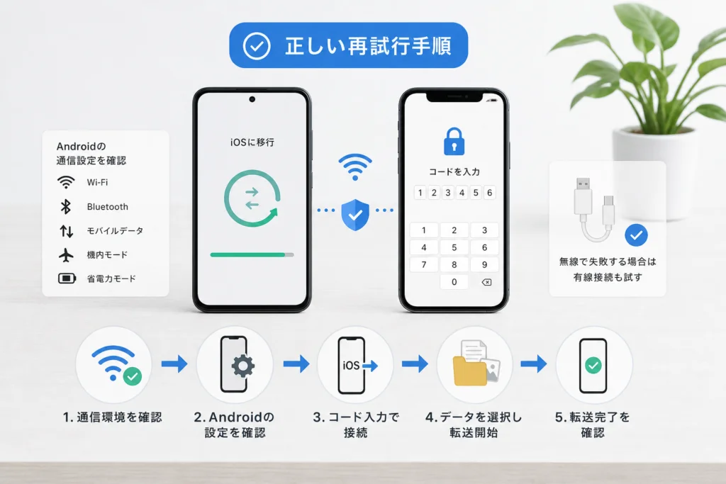 コード入力から転送完了までの正しい再試行手順