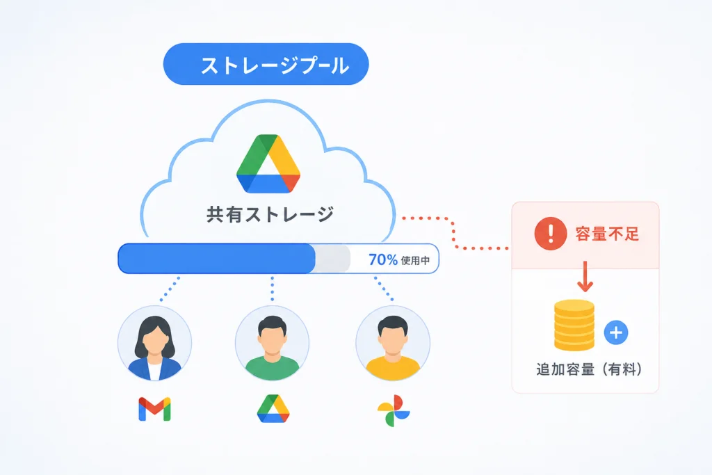 ストレージプールとは？容量不足と追加費用の考え方