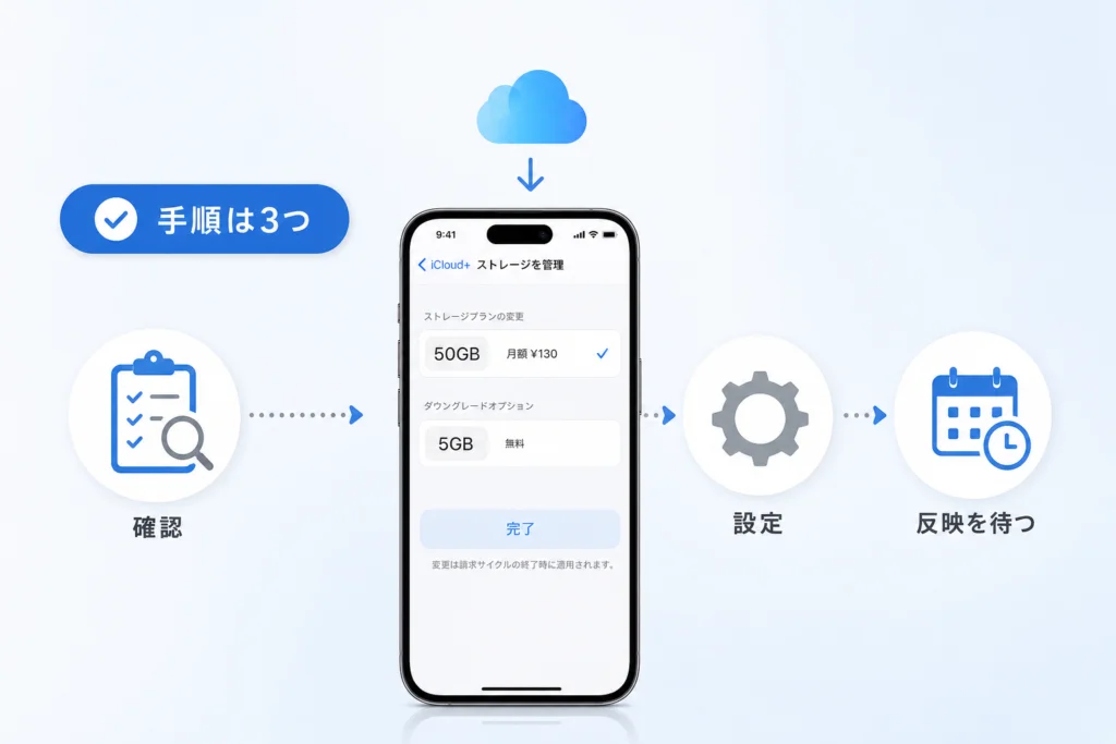 ダウングレード項目がない場合の設定手順｜iOSのバージョン別