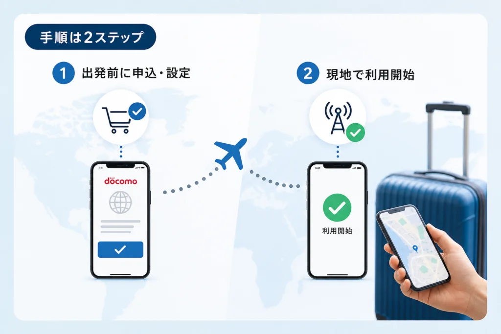 ドコモ「世界そのままギガ」の申込手順と必要条件