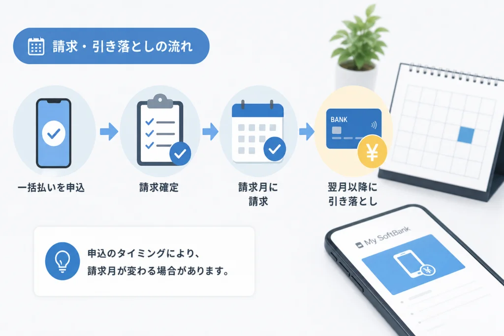 一括払いの残債はいつ請求・引き落としされる?