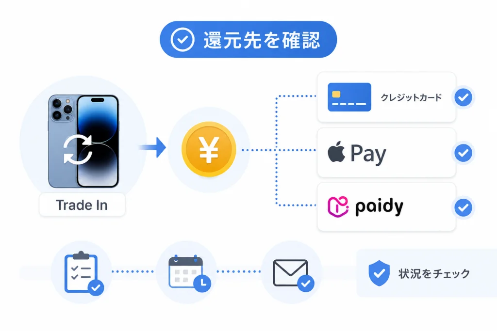 下取り額はどこに戻る？購入形態・支払い方法別の確認先