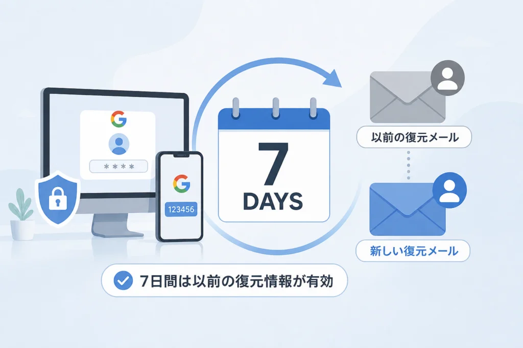 変更後7日間は古い復元メールが使われる?