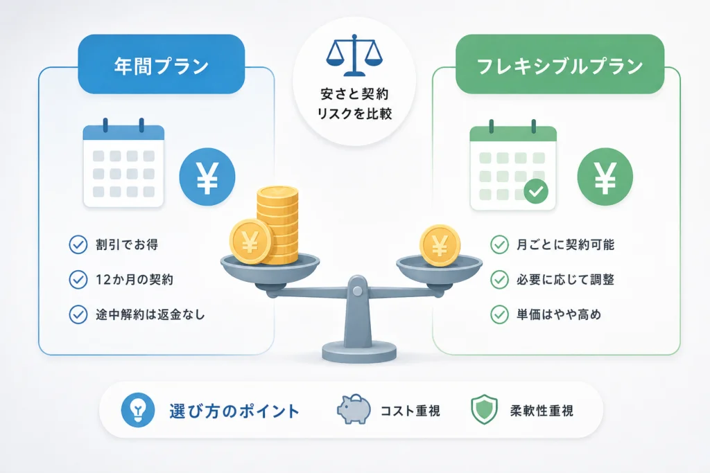 年間プランとフレキシブルプランの違い｜安さと契約リスクを比較