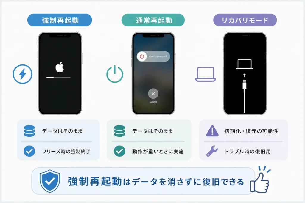 強制再起動でデータは消える?通常再起動・リカバリモードとの違い