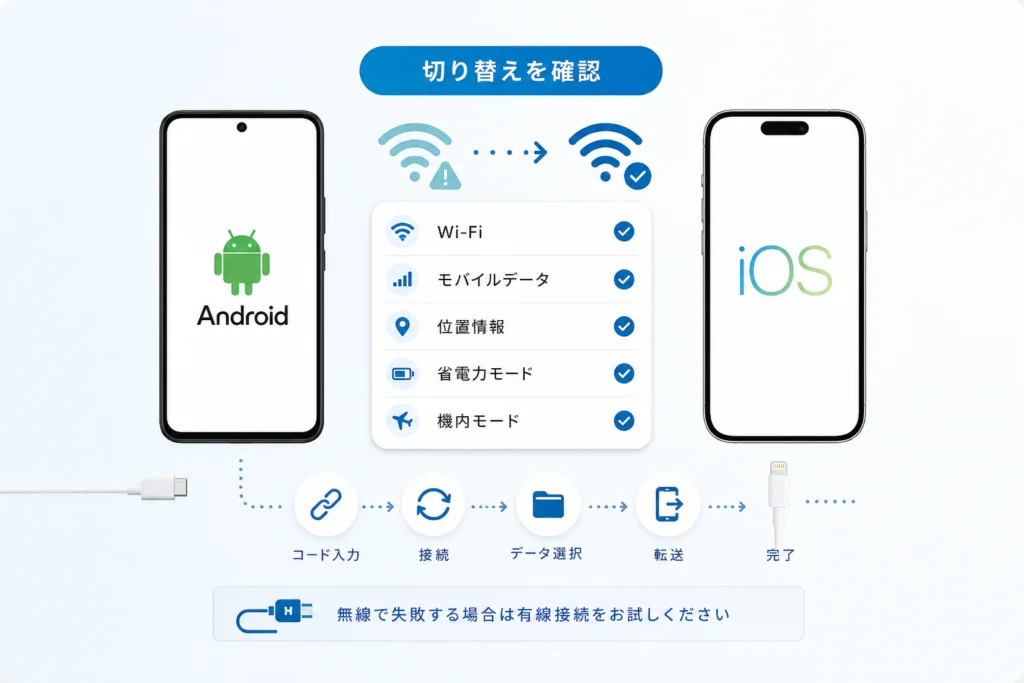 接続できない原因は一時Wi-Fiからの切り替わりにあることも