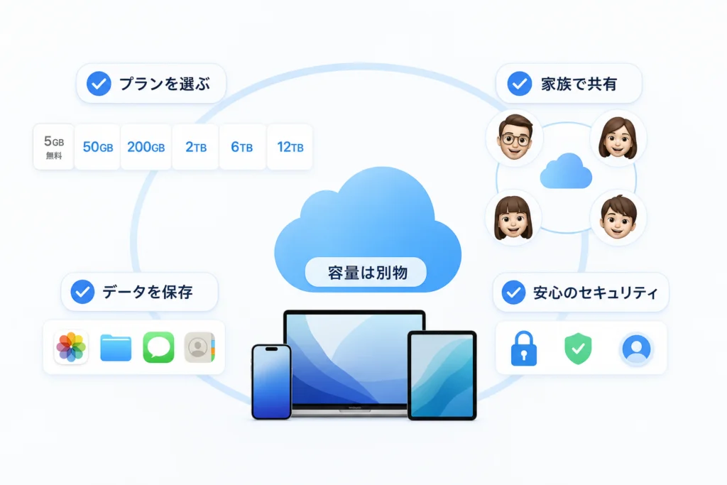 自分に合うiCloudプランはどう選ぶ？