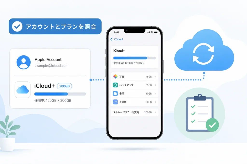購入したApple Accountと現在のiCloud+プランを照合する