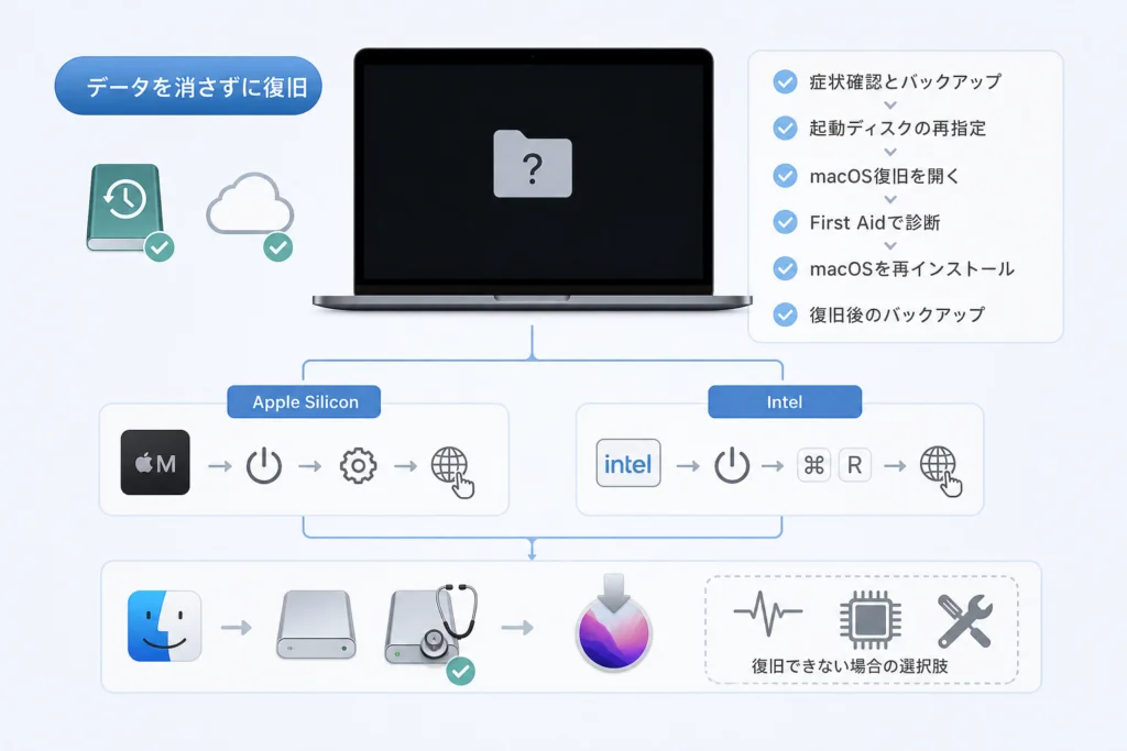 起動しない場合はApple Silicon・Intel別にmacOS復旧を開く