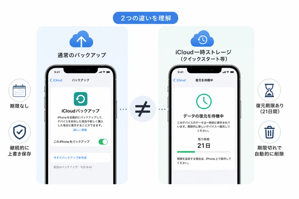 通常のiCloudバックアップと一時ストレージは何が違う?