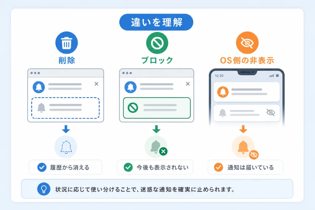 通知の「削除」「ブロック」「OS側の非表示」は何が違う?