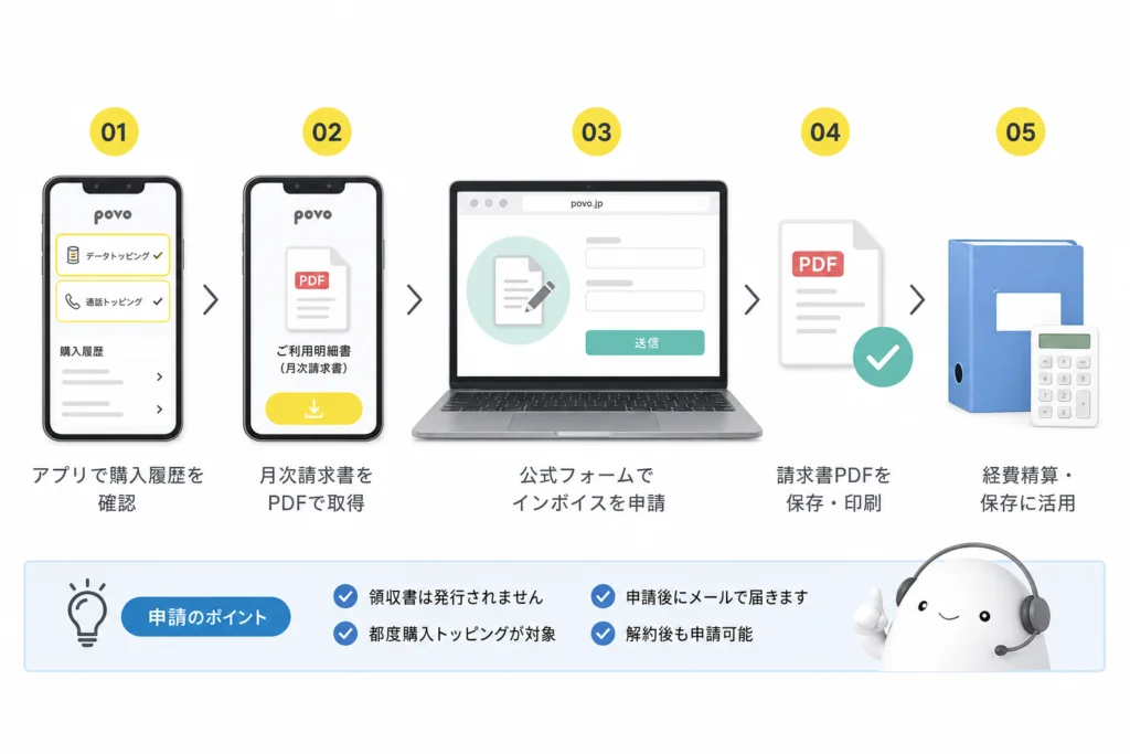 都度購入トッピングのインボイスを公式フォームで申請する