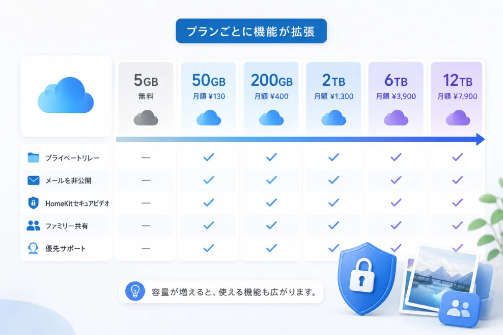iCloud+の機能はプランによってどう違う？